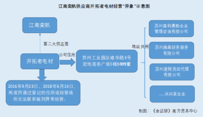 江南奕帆下游降温成长能力承压 原董事任职信息“撞车”信披似儿戏